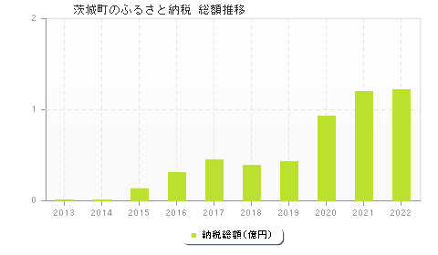 茨城町のふるさと納税総額