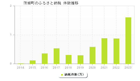 茨城町のふるさと納税件数推移