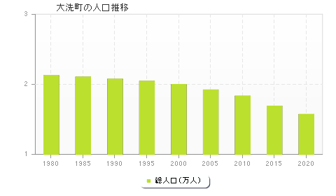 大洗町の人口推移