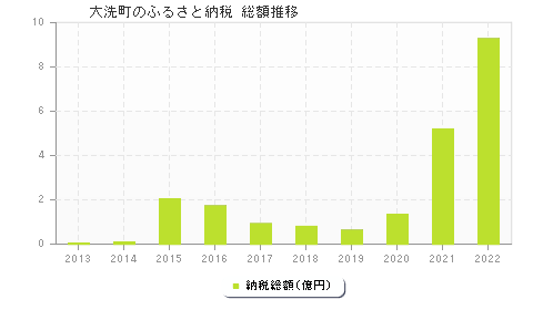 大洗町のふるさと納税総額