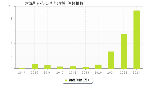 大洗町のふるさと納税件数推移