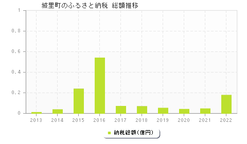 城里町のふるさと納税総額