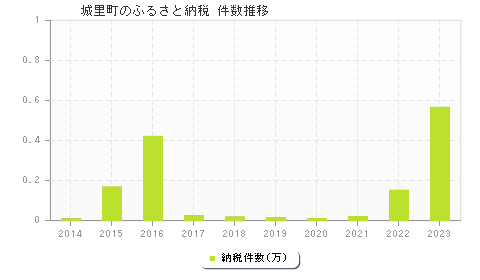 城里町のふるさと納税件数推移