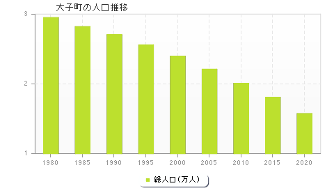 大子町の人口推移