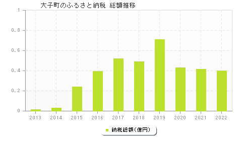 大子町のふるさと納税総額