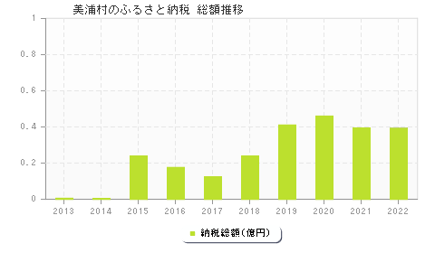 美浦村のふるさと納税総額