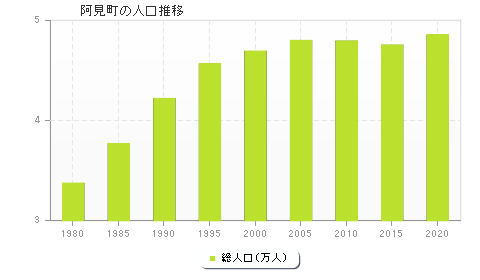 阿見町の人口推移