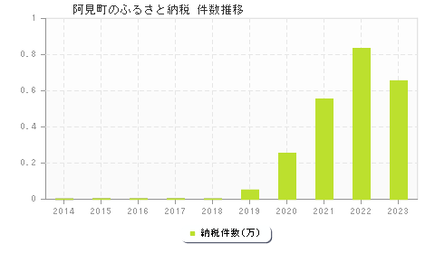 阿見町のふるさと納税件数推移