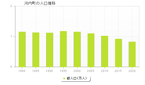 河内町の人口推移