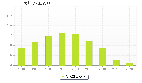 境町の人口推移