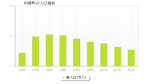 利根町の人口推移