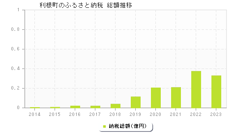 利根町のふるさと納税総額