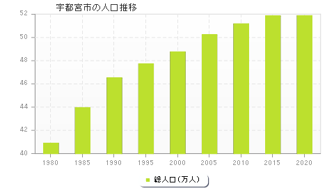 宇都宮市の人口推移