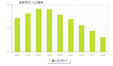 佐野市の人口推移