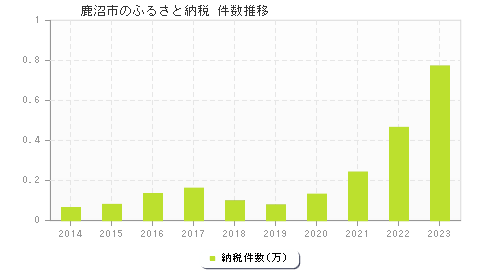 鹿沼市のふるさと納税件数推移