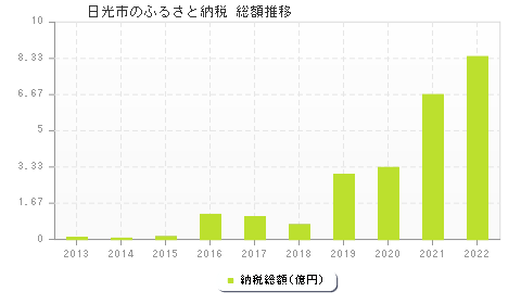 日光市のふるさと納税総額