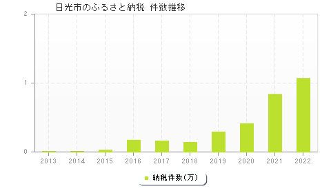 日光市のふるさと納税件数推移