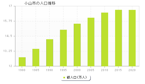 小山市の人口推移