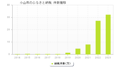 小山市のふるさと納税件数推移