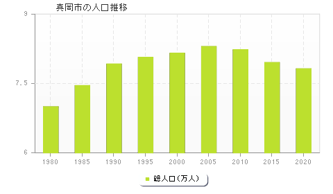 真岡市の人口推移