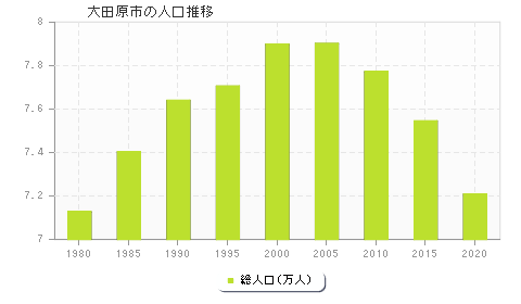 大田原市の人口推移