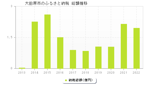 大田原市のふるさと納税総額