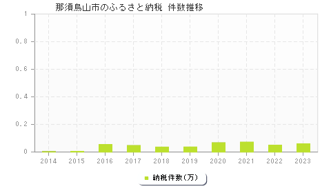 那須烏山市のふるさと納税件数推移