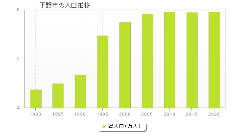 下野市の人口推移