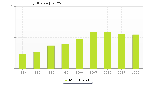 上三川町の人口推移