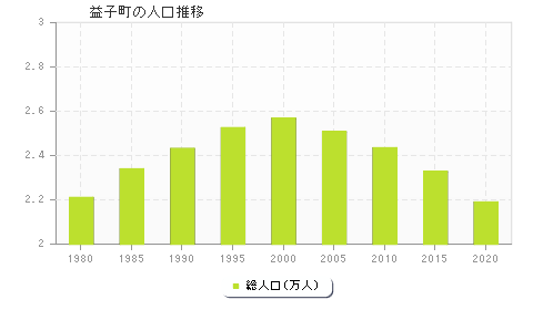 益子町の人口推移