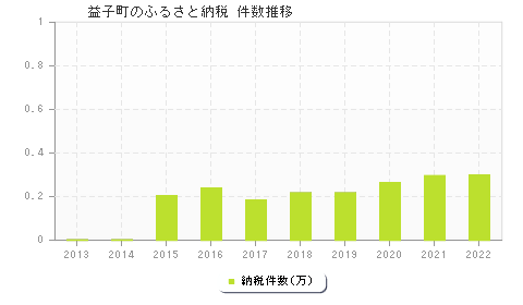 益子町のふるさと納税件数推移