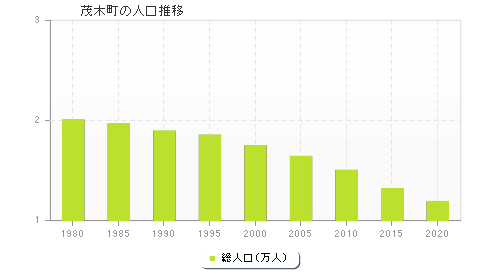 茂木町の人口推移