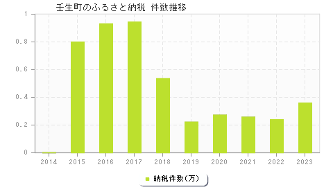 壬生町のふるさと納税件数推移