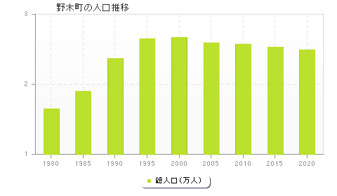 野木町の人口推移