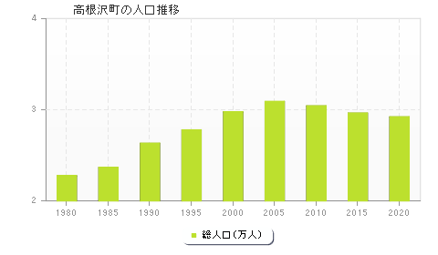 高根沢町の人口推移