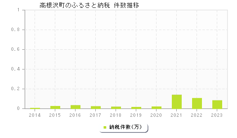 高根沢町のふるさと納税件数推移