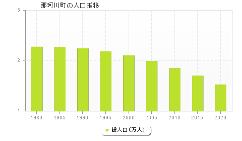 那珂川町の人口推移