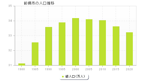 前橋市の人口推移