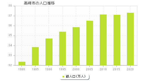 高崎市の人口推移