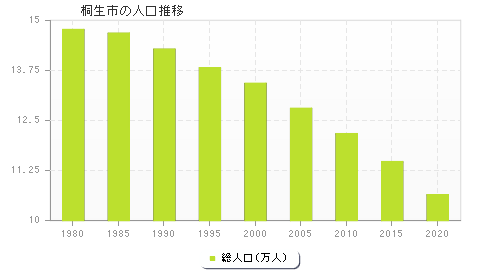 桐生市の人口推移