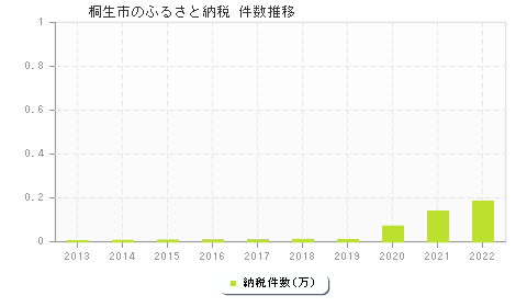 桐生市のふるさと納税件数推移