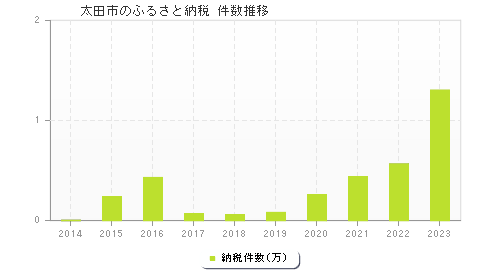 太田市のふるさと納税件数推移