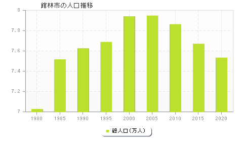 館林市の人口推移