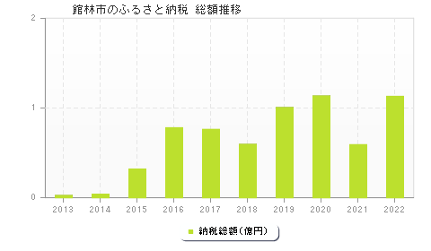 館林市のふるさと納税総額