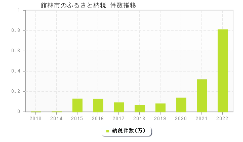 館林市のふるさと納税件数推移