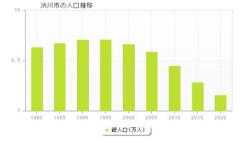 渋川市の人口推移