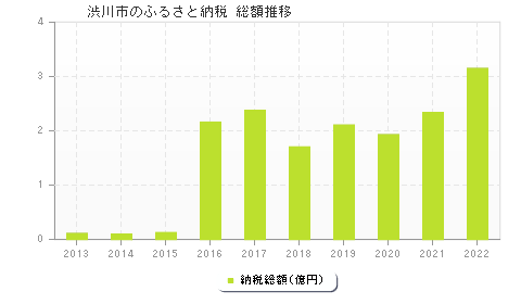 渋川市のふるさと納税総額