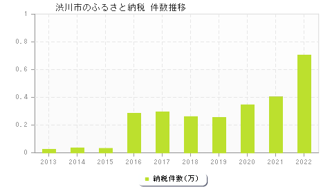 渋川市のふるさと納税件数推移