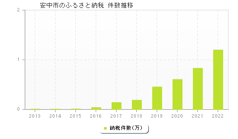 安中市のふるさと納税件数推移