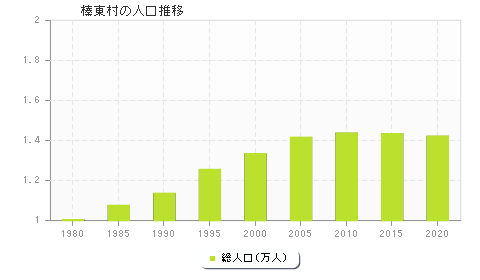 榛東村の人口推移